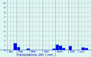 Graphique des précipitations prvues pour Kurumkan