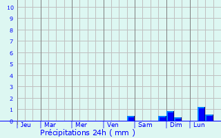 Graphique des précipitations prvues pour Gorlice