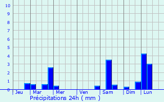 Graphique des précipitations prvues pour Kragujevac