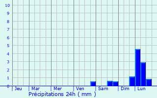 Graphique des précipitations prvues pour Horst