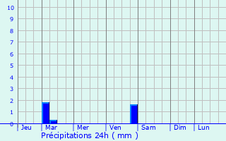Graphique des précipitations prvues pour Syava