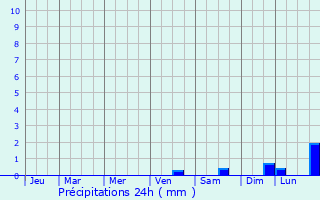 Graphique des précipitations prvues pour Swarzedz