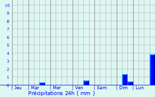Graphique des précipitations prvues pour Capranica