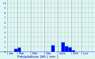 Graphique des précipitations prvues pour Vakhrushi