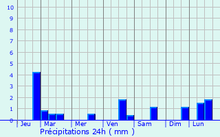 Graphique des précipitations prvues pour Troitskaya