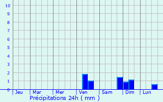 Graphique des précipitations prvues pour Chernigovka