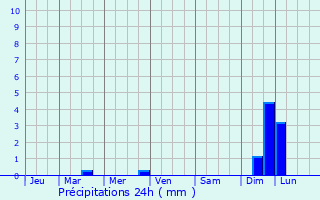 Graphique des précipitations prvues pour Xamaz