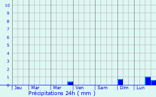 Graphique des précipitations prvues pour Newport