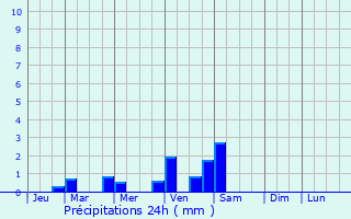 Graphique des précipitations prvues pour Santo Domingo