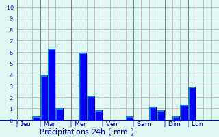 Graphique des précipitations prvues pour Rottingdean