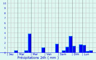 Graphique des précipitations prvues pour Devay