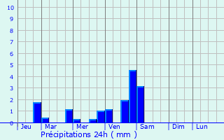 Graphique des précipitations prvues pour Bulaon