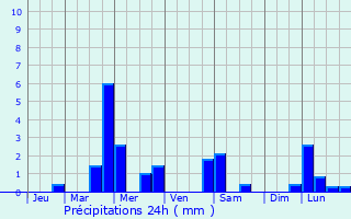 Graphique des précipitations prvues pour Saint-Priv