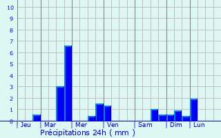 Graphique des précipitations prvues pour Castelnau-Pgayrols