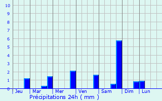 Graphique des précipitations prvues pour Lescuns