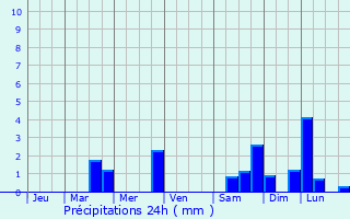 Graphique des précipitations prvues pour Damiatte