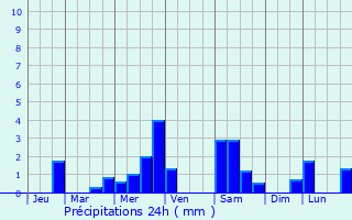 Graphique des précipitations prvues pour Chtres-la-Fort