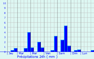 Graphique des précipitations prvues pour Saint-Ouen-des-Besaces