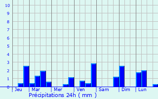 Graphique des précipitations prvues pour Chasetown