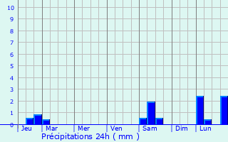 Graphique des précipitations prvues pour Obiliq