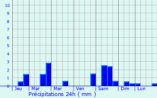 Graphique des précipitations prvues pour Barbeville