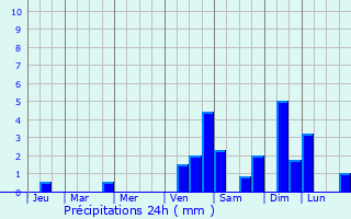 Graphique des précipitations prvues pour Doullens