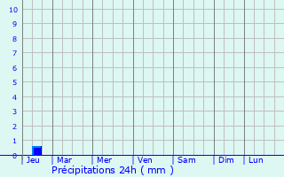 Graphique des précipitations prvues pour Bashtanka
