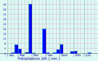 Graphique des précipitations prvues pour Cabaritan East