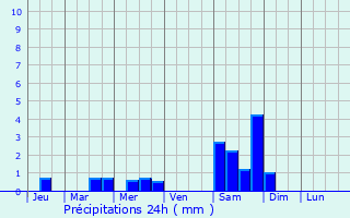 Graphique des précipitations prvues pour Lunel