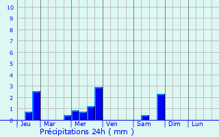 Graphique des précipitations prvues pour Mortefontaine