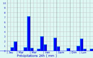Graphique des précipitations prvues pour Coings