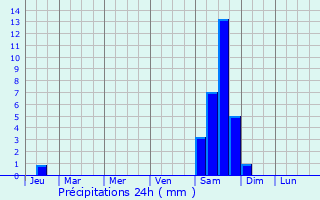 Graphique des précipitations prvues pour Kasama