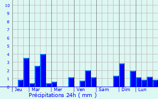 Graphique des précipitations prvues pour Bischofsheim an der Rhn