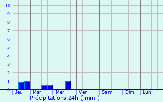 Graphique des précipitations prvues pour Chortkiv