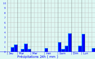 Graphique des précipitations prvues pour Czac