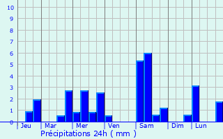Graphique des précipitations prvues pour Sceaux-d