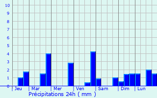 Graphique des précipitations prvues pour Rosport