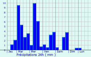 Graphique des précipitations prvues pour Louches