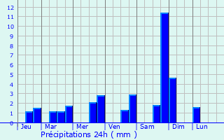 Graphique des précipitations prvues pour Les Bordes-sur-Lez