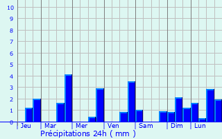 Graphique des précipitations prvues pour Olingen