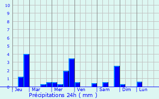 Graphique des précipitations prvues pour Chauny