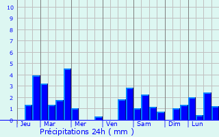 Graphique des précipitations prvues pour Saulx