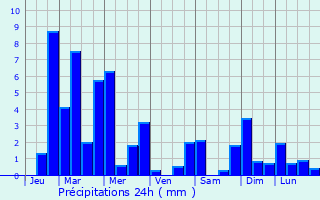 Graphique des précipitations prvues pour Padang