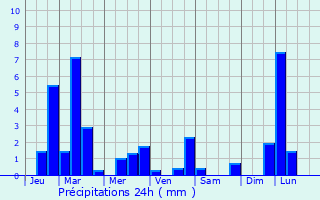 Graphique des précipitations prvues pour Harringay