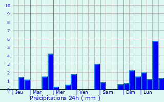 Graphique des précipitations prvues pour Avril