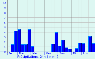 Graphique des précipitations prvues pour Villafans
