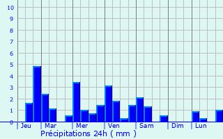 Graphique des précipitations prvues pour Calabanga
