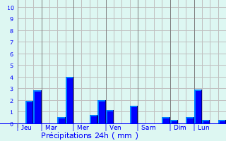 Graphique des précipitations prvues pour Saint-Georges-les-Landes