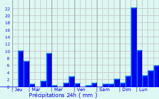 Graphique des précipitations prvues pour Fischbach-ls-Clervaux