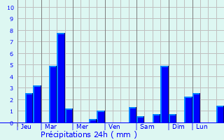 Graphique des précipitations prvues pour Marsac-sur-l